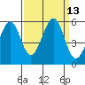 Potrero Point tide chart for Tuesday, September 13, 2022