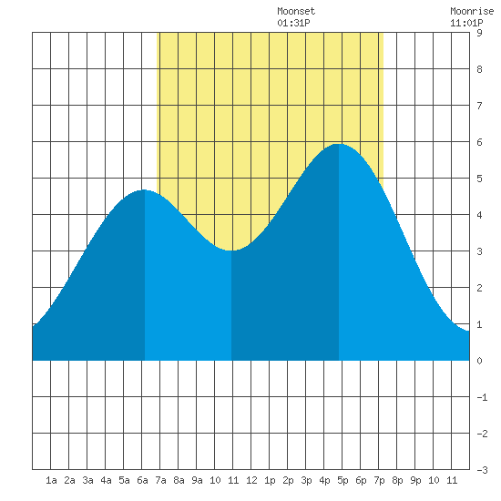 Potrero Point tide chart for Friday, September 16, 2022