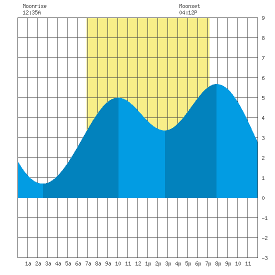 Potrero Point tide chart for Monday, September 19, 2022