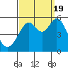 Potrero Point tide chart for Monday, September 19, 2022