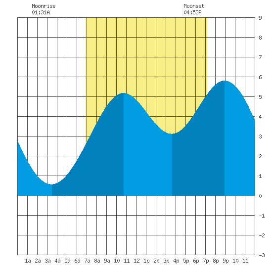 Potrero Point tide chart for Tuesday, September 20, 2022