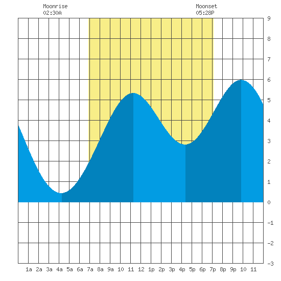 Potrero Point tide chart for Wednesday, September 21, 2022