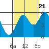 Potrero Point tide chart for Wednesday, September 21, 2022