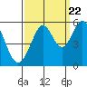 Potrero Point tide chart for Thursday, September 22, 2022