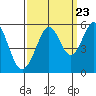 Potrero Point tide chart for Friday, September 23, 2022