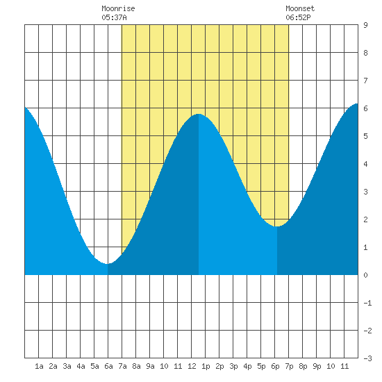 Potrero Point tide chart for Saturday, September 24, 2022