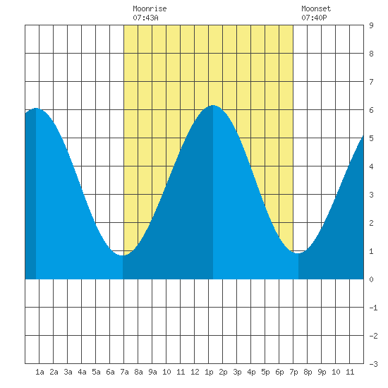 Potrero Point tide chart for Monday, September 26, 2022