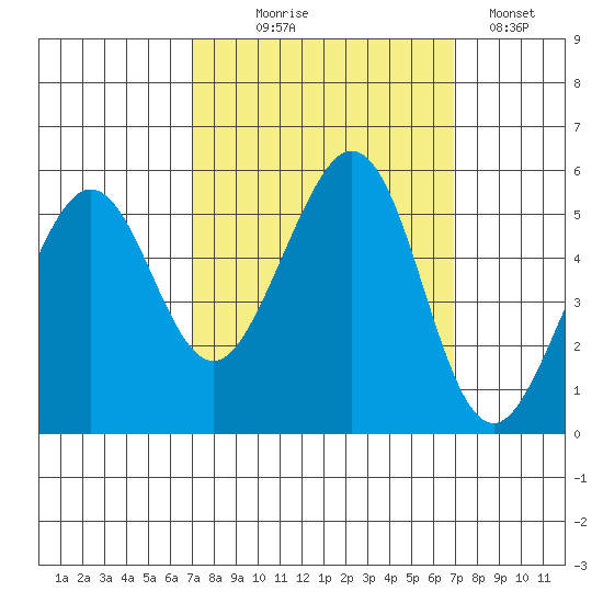 Potrero Point tide chart for Wednesday, September 28, 2022