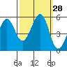 Potrero Point tide chart for Wednesday, September 28, 2022