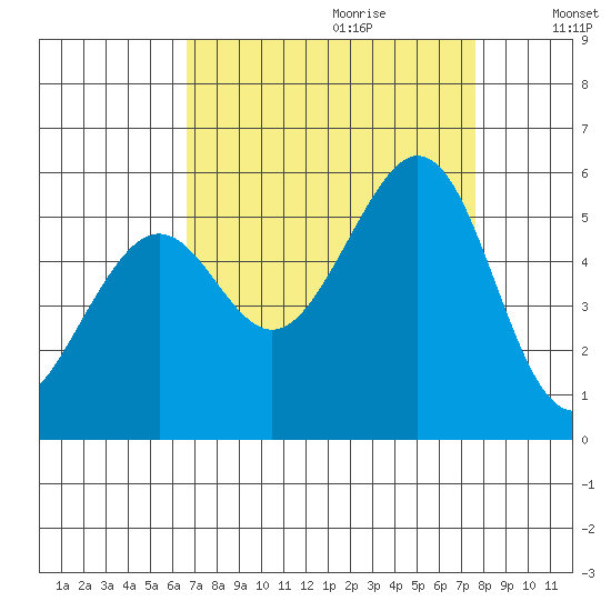 Potrero Point tide chart for Friday, September 2, 2022