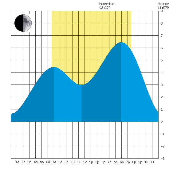 Potrero Point tide chart for Saturday, September 3, 2022