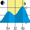 Potrero Point tide chart for Saturday, September 3, 2022