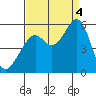 Potrero Point tide chart for Sunday, September 4, 2022