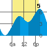 Potrero Point tide chart for Monday, September 5, 2022