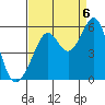 Potrero Point tide chart for Tuesday, September 6, 2022