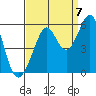 Potrero Point tide chart for Wednesday, September 7, 2022