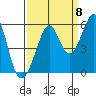 Potrero Point tide chart for Thursday, September 8, 2022