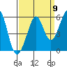Potrero Point tide chart for Friday, September 9, 2022