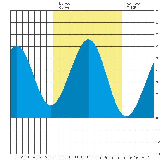 Potrero Point tide chart for Monday, October 10, 2022