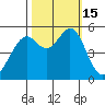 Potrero Point tide chart for Saturday, October 15, 2022