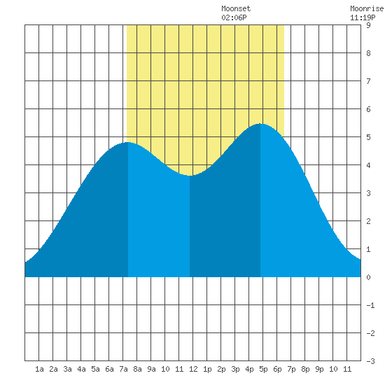 Potrero Point tide chart for Sunday, October 16, 2022