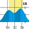 Potrero Point tide chart for Sunday, October 16, 2022