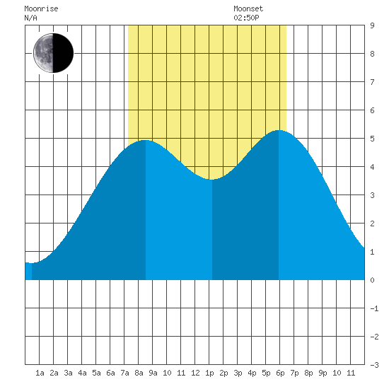 Potrero Point tide chart for Monday, October 17, 2022