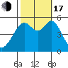 Potrero Point tide chart for Monday, October 17, 2022