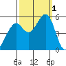 Potrero Point tide chart for Saturday, October 1, 2022