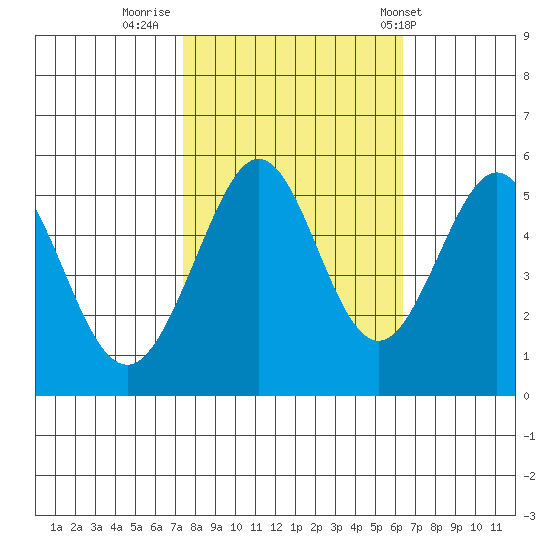 Potrero Point tide chart for Saturday, October 22, 2022
