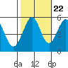 Potrero Point tide chart for Saturday, October 22, 2022
