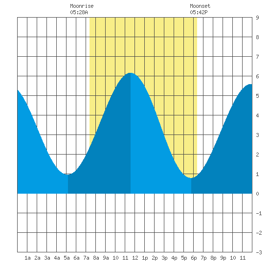 Potrero Point tide chart for Sunday, October 23, 2022