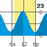 Potrero Point tide chart for Sunday, October 23, 2022