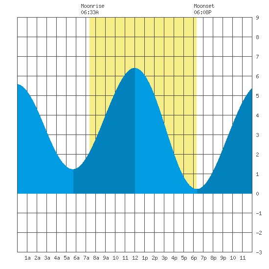 Potrero Point tide chart for Monday, October 24, 2022