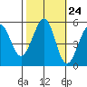 Potrero Point tide chart for Monday, October 24, 2022