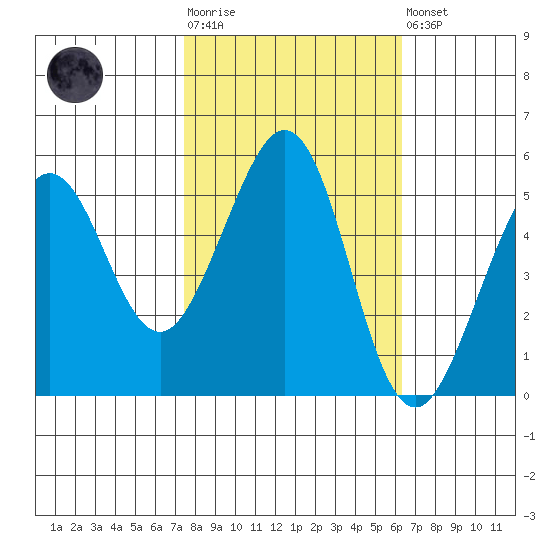 Potrero Point tide chart for Tuesday, October 25, 2022