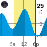 Potrero Point tide chart for Tuesday, October 25, 2022