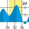 Potrero Point tide chart for Thursday, October 27, 2022