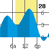Potrero Point tide chart for Friday, October 28, 2022