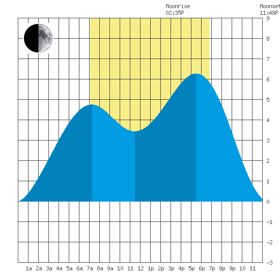 Potrero Point tide chart for Sunday, October 2, 2022