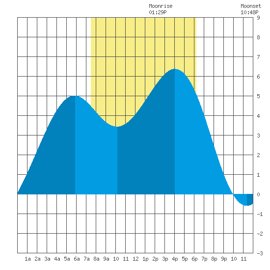 Potrero Point tide chart for Sunday, October 30, 2022