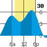 Potrero Point tide chart for Sunday, October 30, 2022