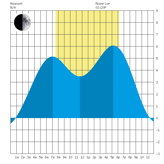 Potrero Point tide chart for Monday, October 31, 2022