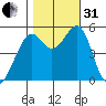 Potrero Point tide chart for Monday, October 31, 2022