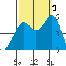 Potrero Point tide chart for Monday, October 3, 2022
