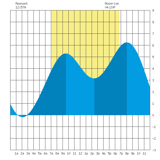 Potrero Point tide chart for Tuesday, October 4, 2022