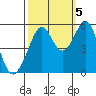 Potrero Point tide chart for Wednesday, October 5, 2022