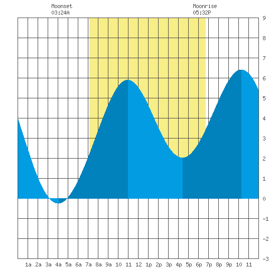 Potrero Point tide chart for Thursday, October 6, 2022