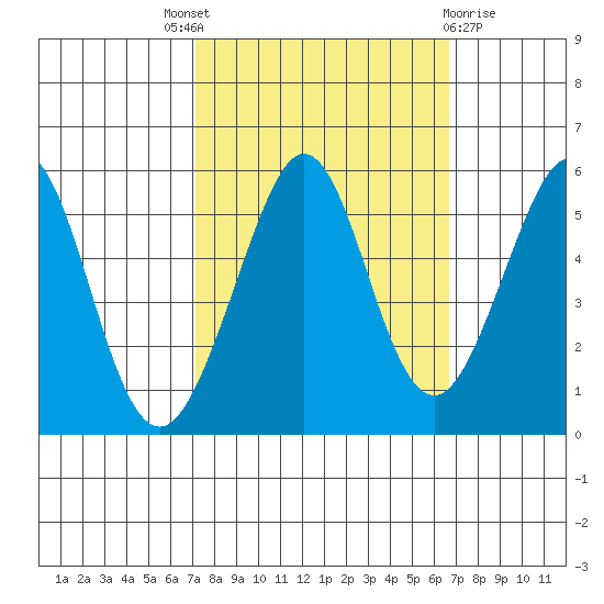 Potrero Point tide chart for Saturday, October 8, 2022