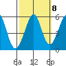 Potrero Point tide chart for Saturday, October 8, 2022